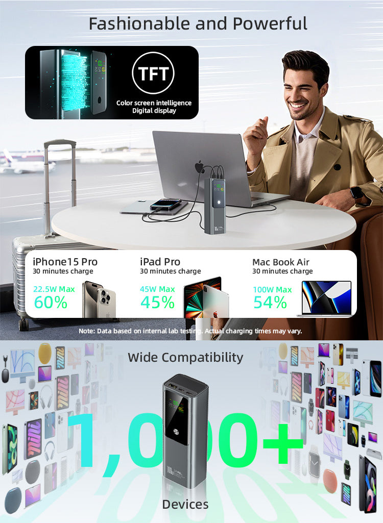 LUXEIN 20000mAh 100W Power Bank – Ultra Fast Laptop Charging, Triple Output, Smart Digital Display  Unstoppable Power. Anywhere. Anytime.